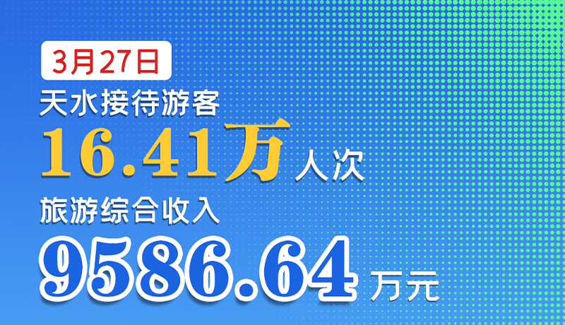 海報|3月27日，天水接待游客16.41萬人次，旅游綜合收入9586.64萬元